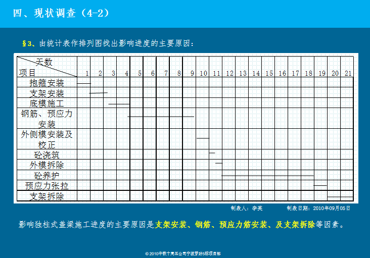 [QC成果]独柱式预应力盖梁施工进度控制_3