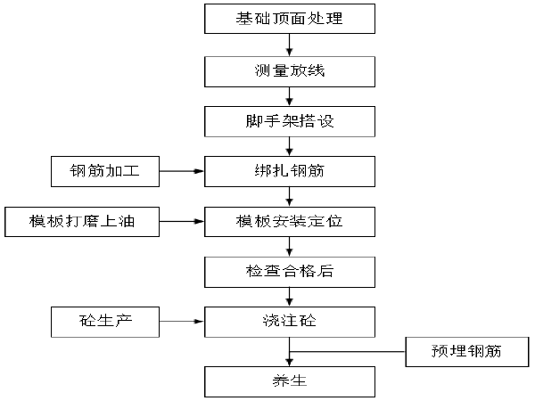 桥梁独柱墩盖梁施工方案资料下载-高架桥八边形截面独柱墩施工方案