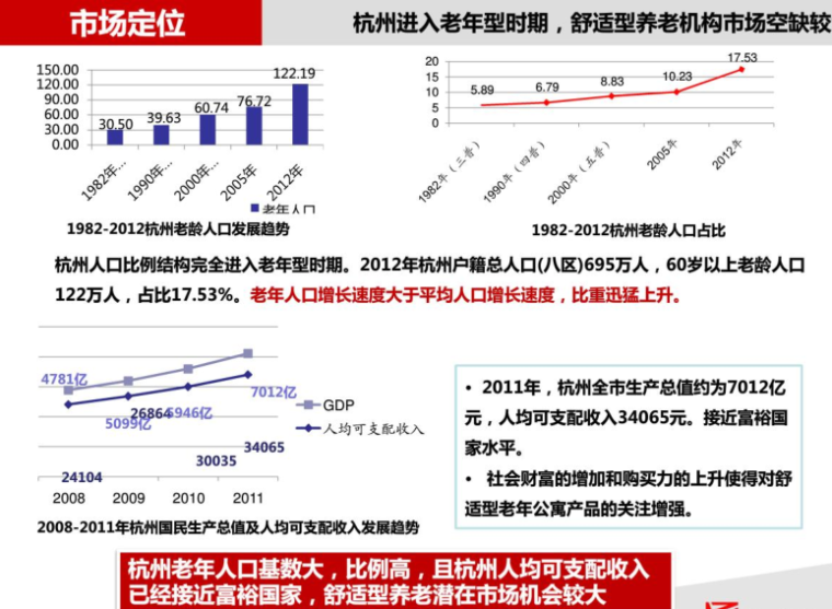 [杭州]随园嘉树养老公寓项目集团听证汇报_6