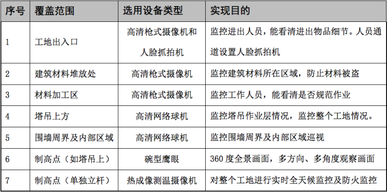 工地视频监控施工方案资料下载-智慧工地——视频监控子系统