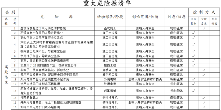 装修材料清单表格模板资料下载-重大危险源清单模板（高处坠落，物体打击）