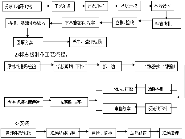 公路标志方案资料下载-高速公路标志标线工程安全专项施工方案