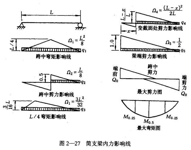 简支梁内力影响线