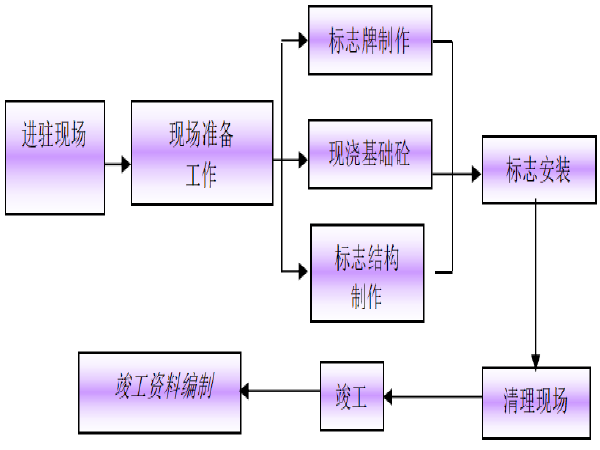 交通标志施工组织资料下载-一级公路工程交通标志施工方案