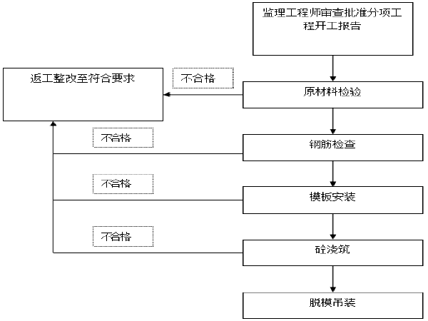 隔离护栏规范资料下载-省道一级公路中央分隔带护栏施工组织设计