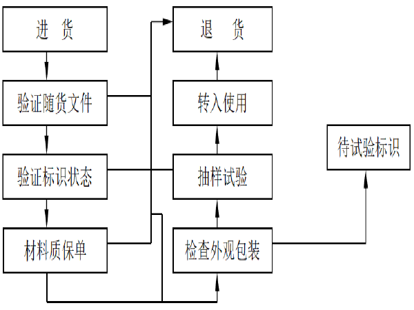 隔离栅网施工方案资料下载-隔离栅、防眩板、防抛物网工程施工组织设计