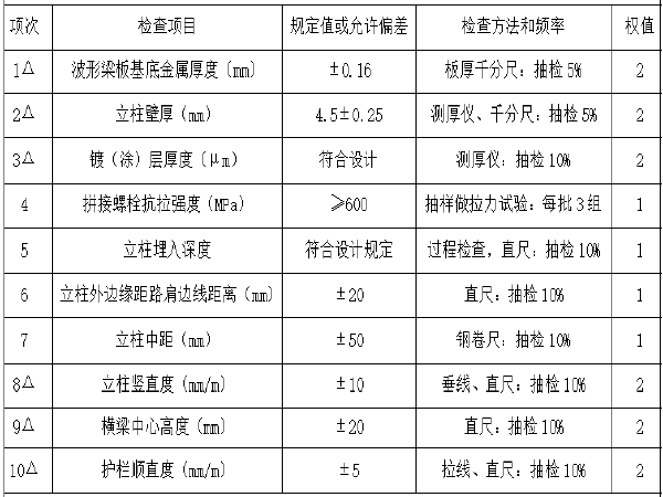 三波形护栏规范资料下载-公路安保工程波形梁刚护栏施工技术交底