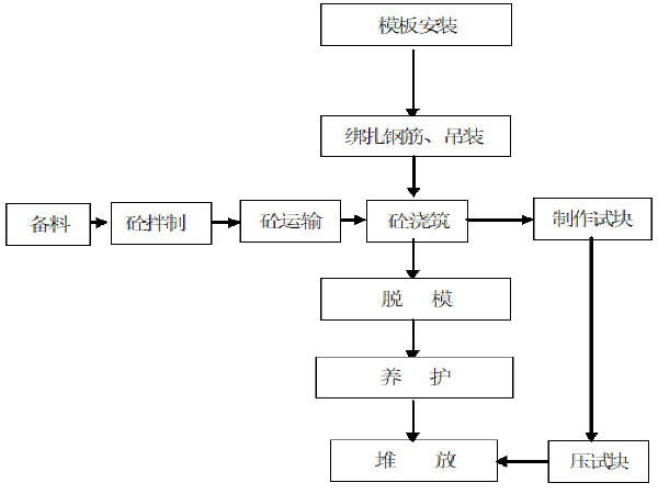 砼加强带无缝施工方案资料下载-​中分带砼护栏预制及安装施工方案