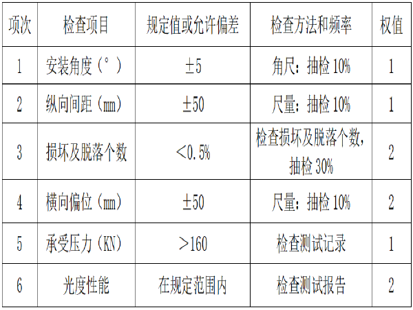 陕建钢筋工程专项施工方案资料下载-​机场迁建村道还建工程突起路标施工方案