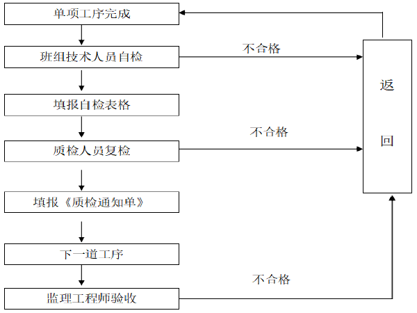 公交护栏施工组织资料下载-混凝土护栏施工组织设计