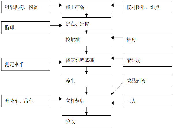 道路标线划线方案资料下载-道路标线、指示牌施工方案