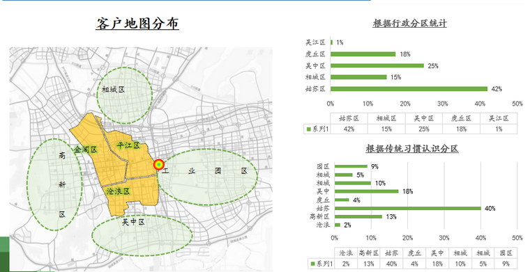 2015苏州商业综合体资料下载-苏州平江综合体项目养老客户调研，共53页