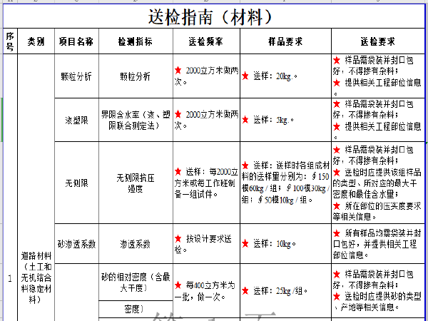 土工膜材料送检资料下载-市政工程试验检测材料送检指南