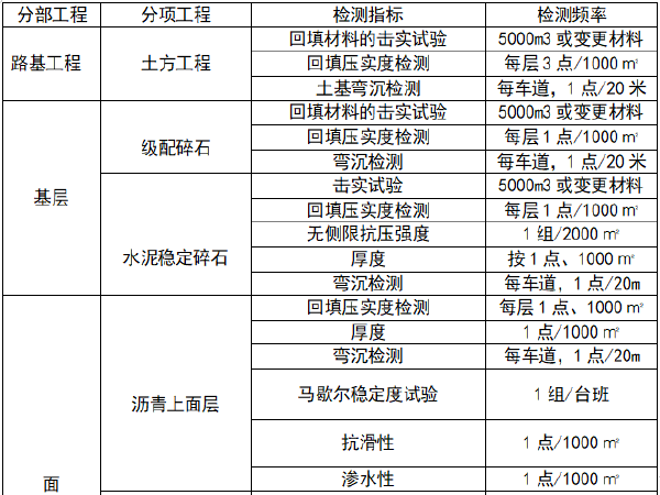 市政道路黑色化资料下载-市政道路及综合管廊PPP项目试验检测方案