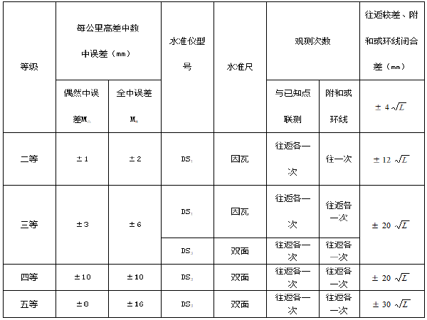 高速公路大修测量资料下载-[河南]高速公路吴家窑大桥测量方案