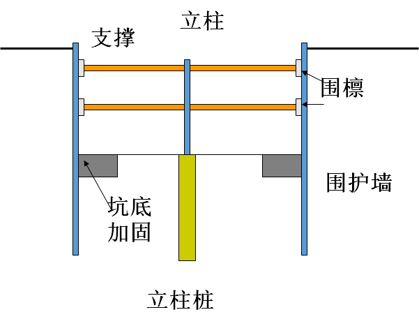 [分享]排桩加内支撑支护