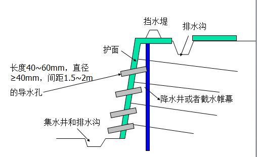 9,当地下水位高于基坑底面时,应采取降水或截水措施;土钉墙墙