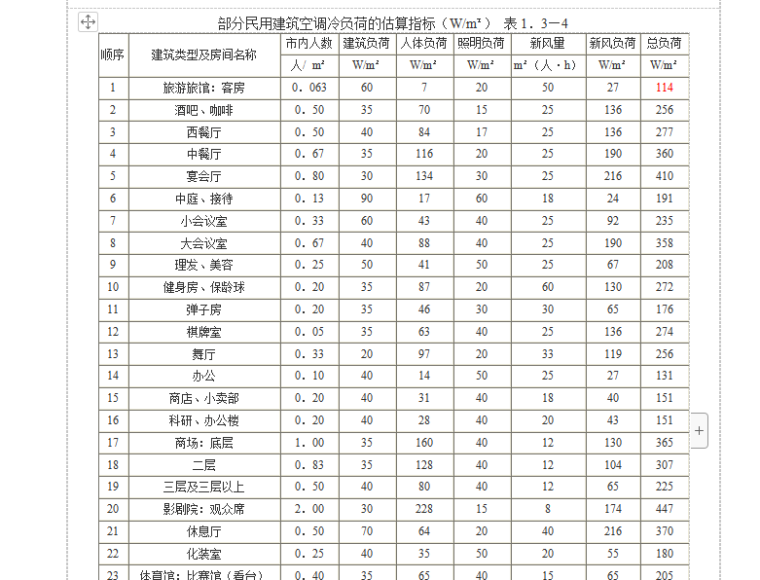 建筑空调冷负荷的估算（多项文献指标汇总）_1