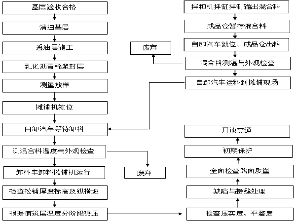 混凝土道路的施工方案资料下载-国道养护改造工程沥青混凝土路面施工方案