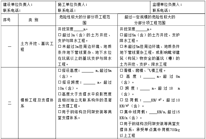 施工荷载模板专家论证资料下载-危大方案专家论证附表