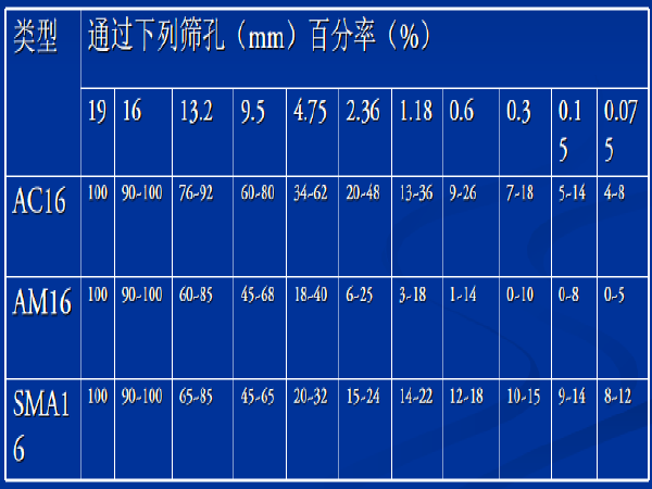 沥青玛蹄脂碎石施工资料下载-沥青玛蹄脂碎石混合料路面(SMA)讲义总结