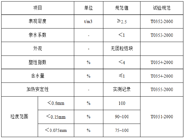 碎石质量保证资料下载-SMA-10沥青玛蹄脂碎石上面层施工技术方案