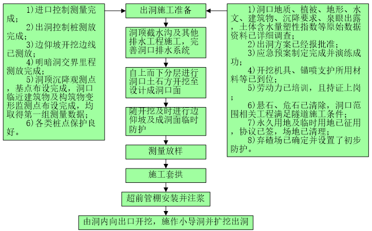 国道呼和浩特段前坝底隧道出洞施工方案_7