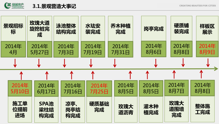 绿城景观营造总结交流会议ppt汇总稿，846页_8