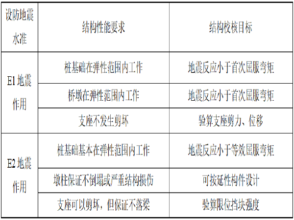 柱式墩计算书资料下载-[海口]景观桥工程桥梁抗震计算书