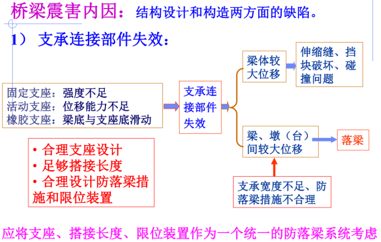 桥梁抗震设防标准与抗震设计流程(166页)_8