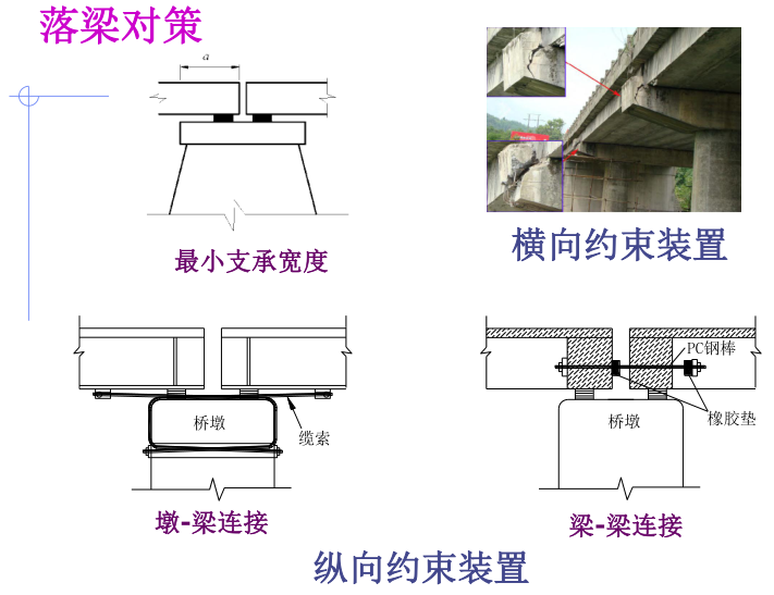 桥梁抗震设防标准与抗震设计流程(166页)_7