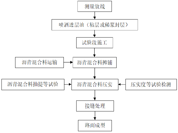 滑模混凝土路面施工方案资料下载-立交工程沥青混凝土路面施工方案