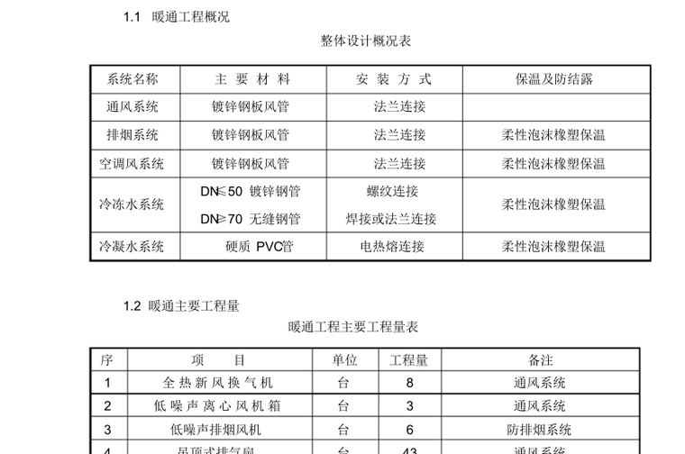 别墅水系统地暖资料下载-某项目暖通施工方案（风系统水系统）