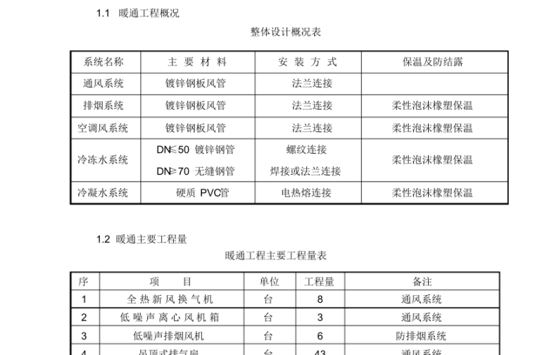 农贸市场排风暖通资料下载-某项目暖通施工方案（风系统水系统）