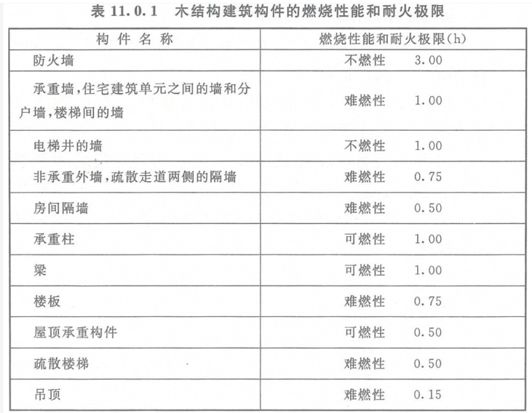 建筑木结构模型资料下载-[消防]考界新宠——木结构建筑