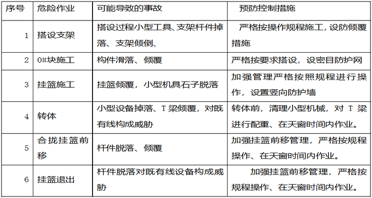 连续梁临近既有线安全防护专项施工方案_7