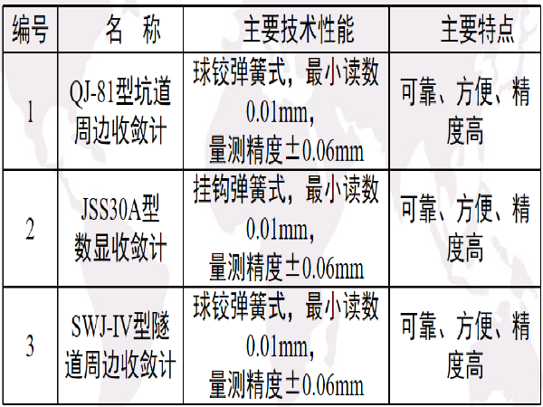 隧道明洞衬砌首件总结资料下载-隧道施工监控量测PPT总结(55页)