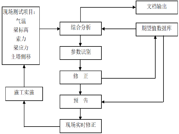 [安庆]双塔双索面斜拉长江大桥施工组织设计_2