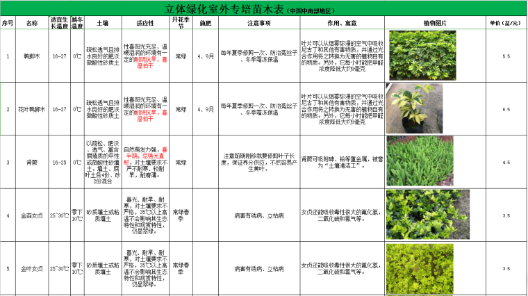 室内立体绿化su资料下载-华中地区立体绿化垂直绿化植物苗木表
