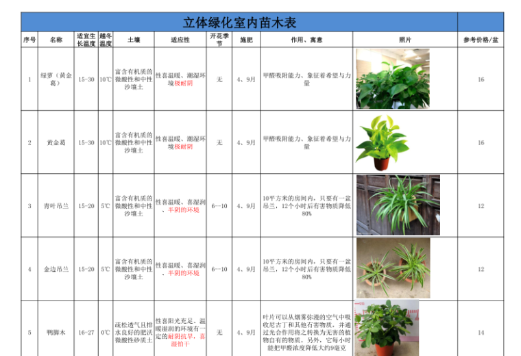 CAD景观绿化苗木图资料下载-华中地区立体绿化室内绿化植物苗木表