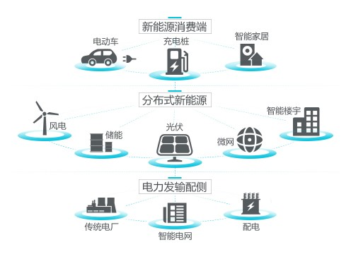 基础地理信息采集资料下载-“三型两网”与能源革命