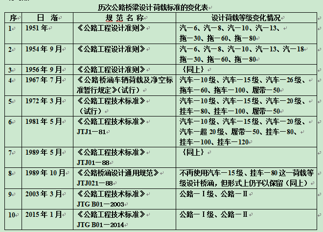 公路桥梁工可资料下载-历次公路桥梁设计荷载标准的变化