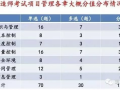 一建管理备考考点，这些常识可以让你多涨10