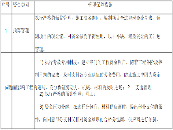 进度计划的保证资料下载-市政工程施工进度计划和各阶段进度保证措施