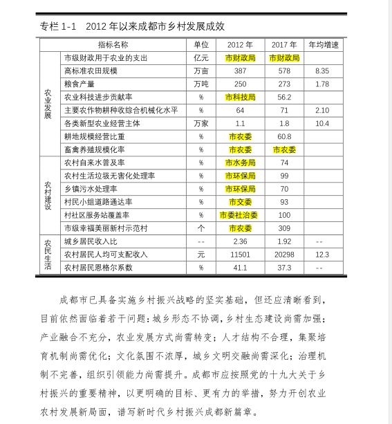 成都市乡村振兴战略规划2018-2022年，190页_4