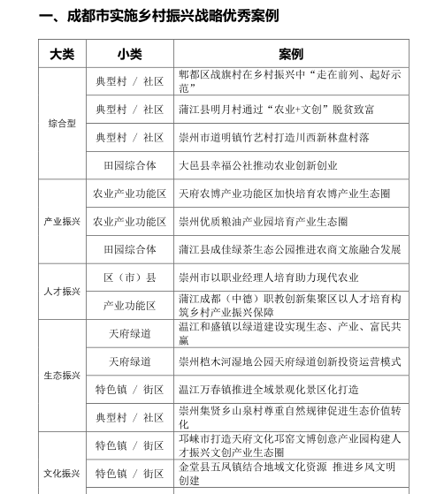 成都市乡村振兴战略规划2018-2022年，190页_7