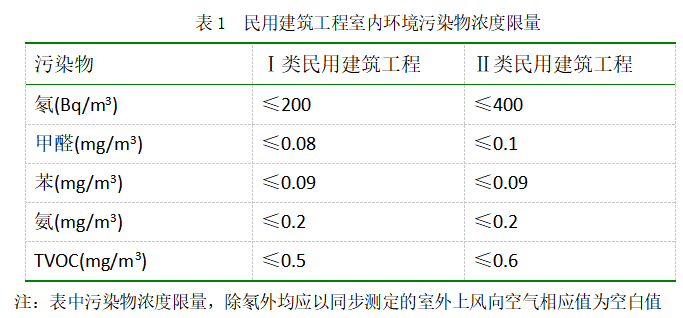 图书馆卫生间资料下载-室内环境检测方案(含卫生间)