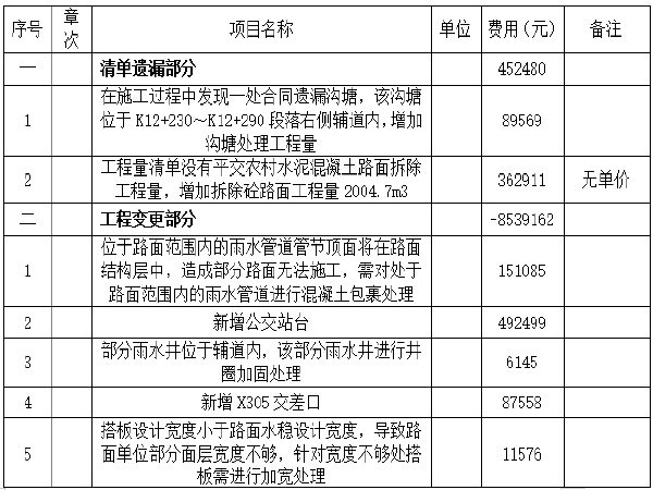 市政道路施工常见问题总结资料下载-[南通]345国道绕城段施工总结(25页)