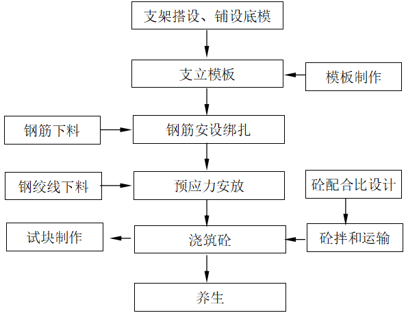 现浇端横梁施工工艺框图