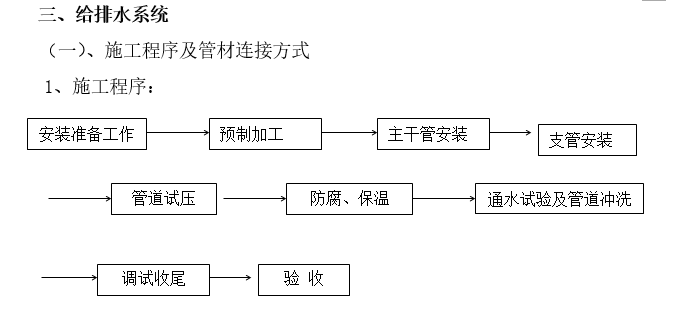 景观给排水施工工艺资料下载-给排水施工工艺